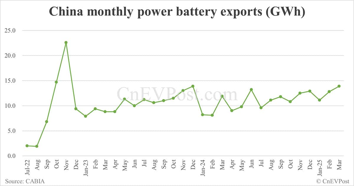 China EV battery installations in Mar: CATL share 42.38%, BYD 24.52%