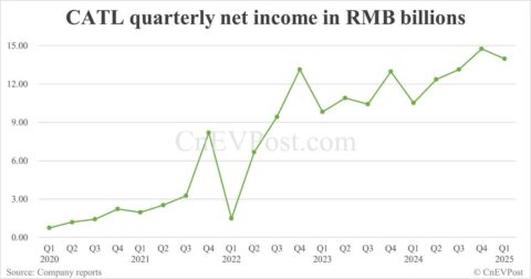 CATL reports 33% year-on-year net income growth in Q1