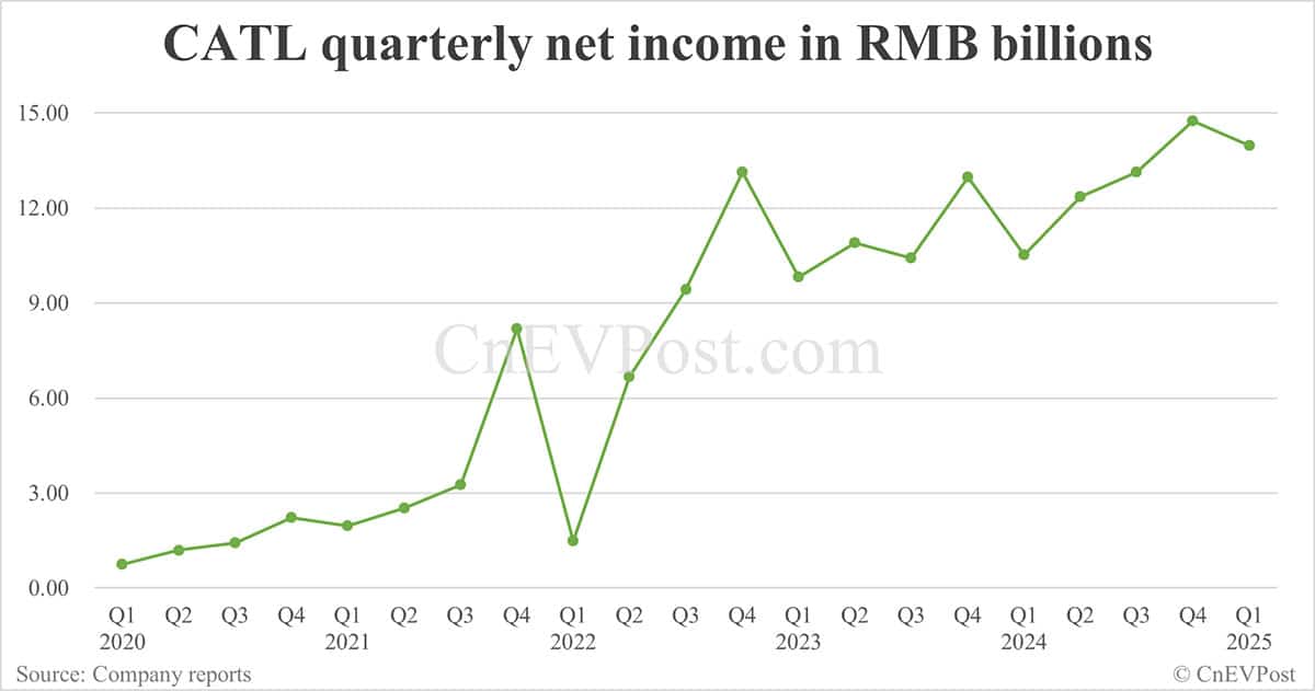 CATL reports 33% year-on-year net income growth in Q1