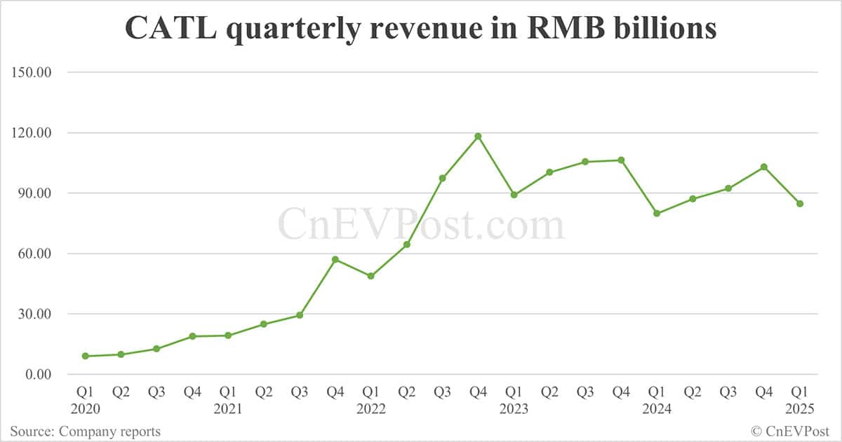 CATL reports 33% year-on-year net income growth in Q1
