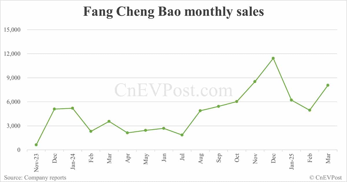 BYD Fang Cheng Bao launches Tai 3 SUV, prices start at ,300