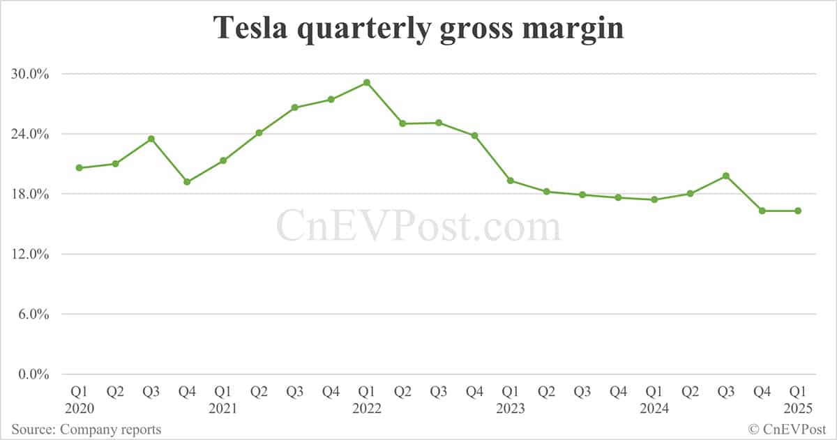 Tesla reports weaker-than-expected Q1 earnings as deliveries slump
