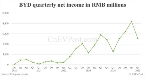 BYD sees Q1 net income double year-on-year