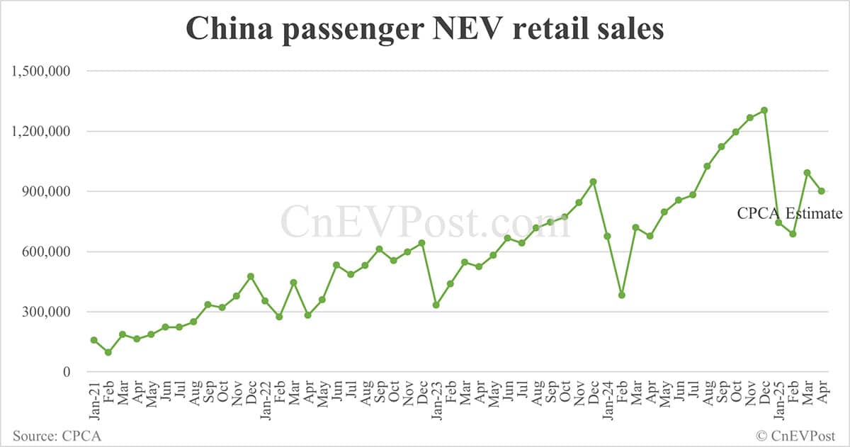 CPCA expects China Apr NEV retail at 900,000, down 9% from Mar