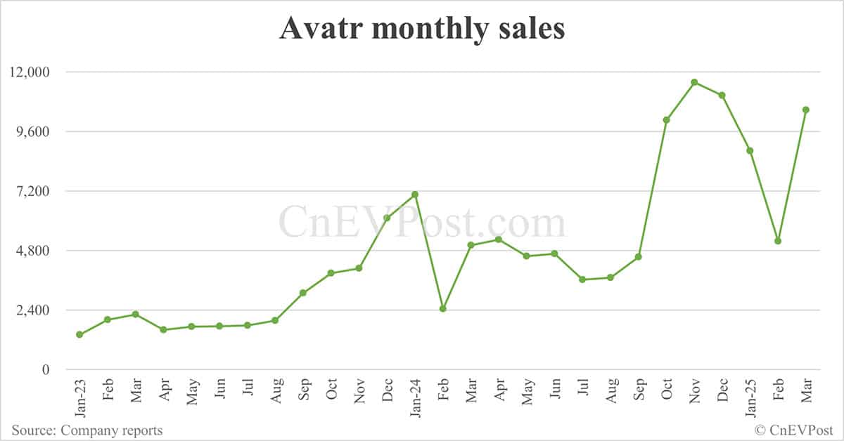 Avatr launches updated Avatr 11 SUV with higher guide prices
