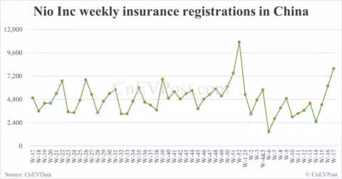 China EV insurance registrations for week ending Apr 27: Nio 6,500, Onvo 1,470, Tesla 10,280, BYD 62,200