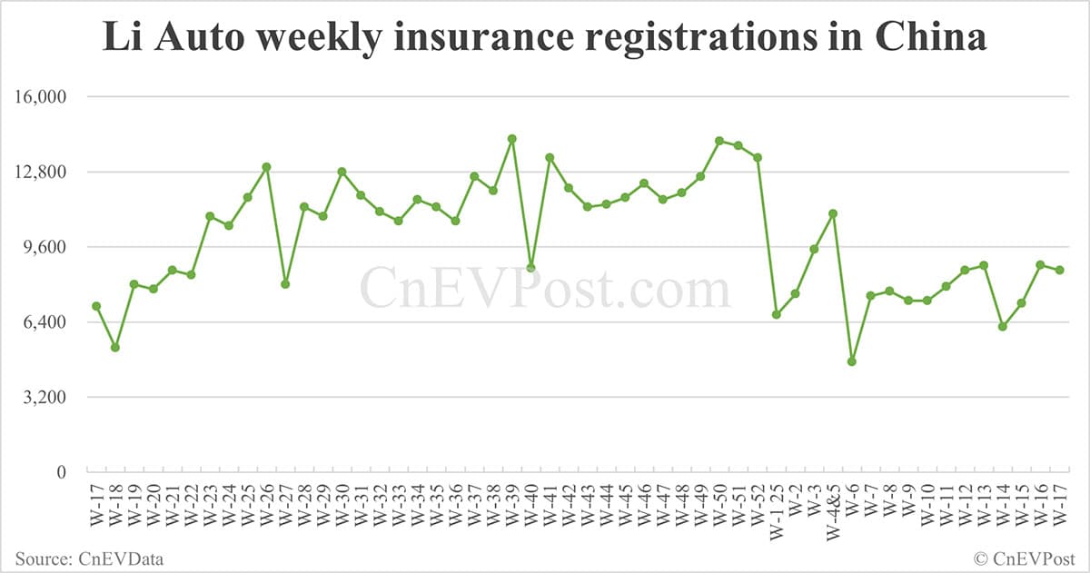 China EV insurance registrations for week ending Apr 27: Nio 6,500, Onvo 1,470, Tesla 10,280, BYD 62,200