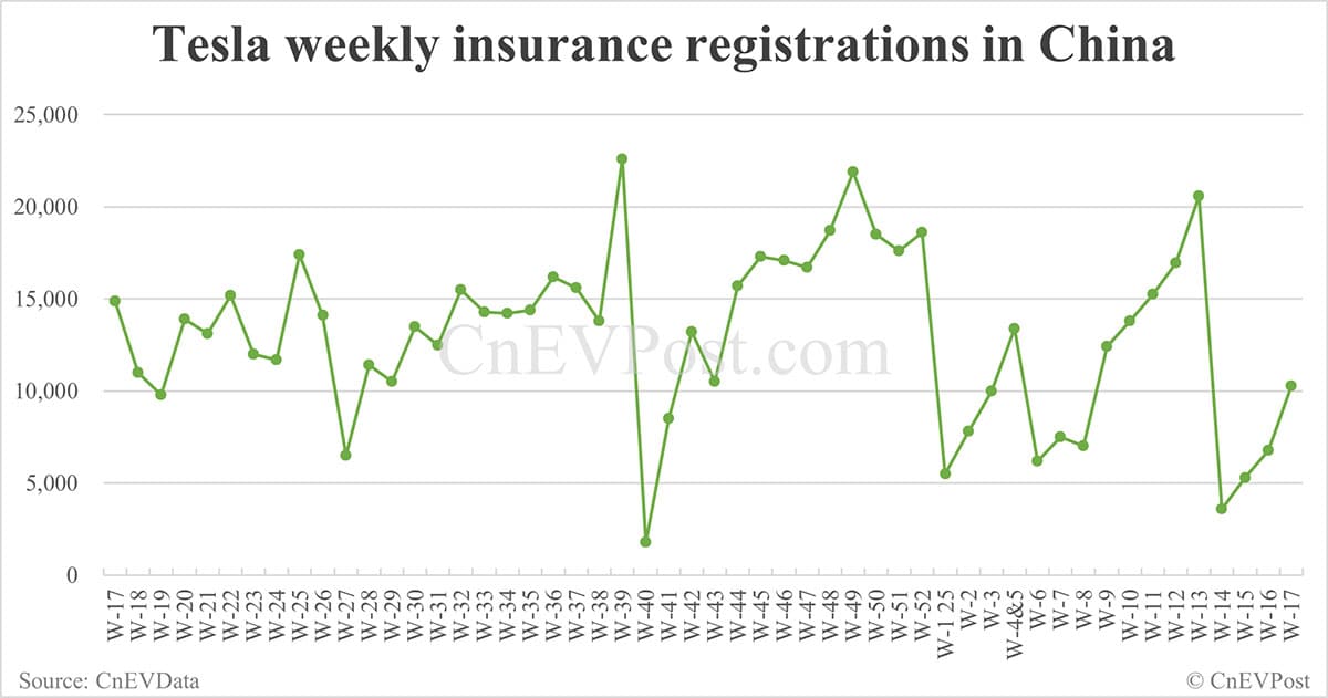 China EV insurance registrations for week ending Apr 27: Nio 6,500, Onvo 1,470, Tesla 10,280, BYD 62,200
