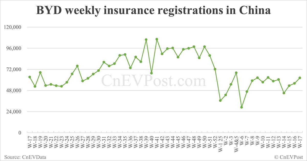 China EV insurance registrations for week ending Apr 27: Nio 6,500, Onvo 1,470, Tesla 10,280, BYD 62,200