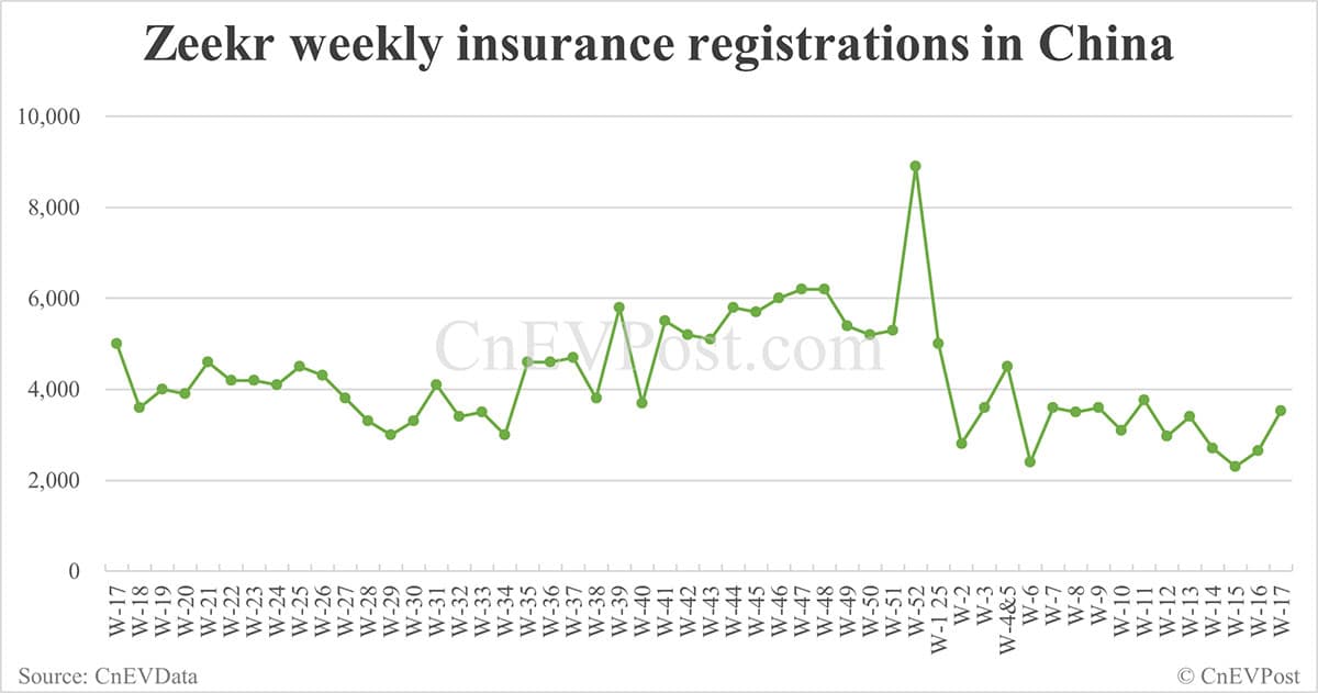 China EV insurance registrations for week ending Apr 27: Nio 6,500, Onvo 1,470, Tesla 10,280, BYD 62,200