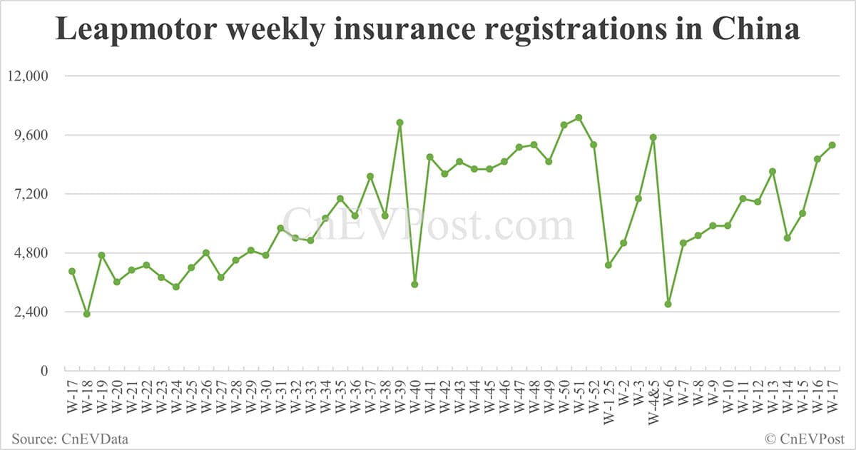 China EV insurance registrations for week ending Apr 27: Nio 6,500, Onvo 1,470, Tesla 10,280, BYD 62,200