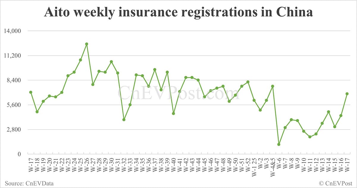 China EV insurance registrations for week ending Apr 27: Nio 6,500, Onvo 1,470, Tesla 10,280, BYD 62,200
