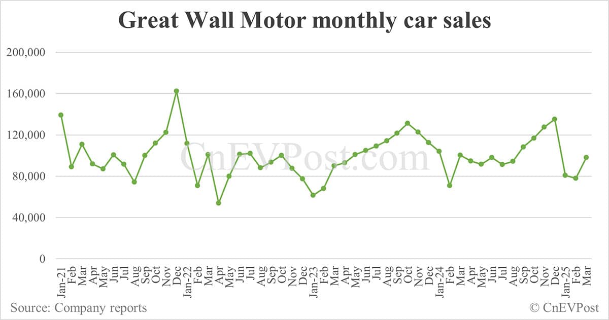 Great Wall Motor has been working on supercar since 5 years ago, says CTO