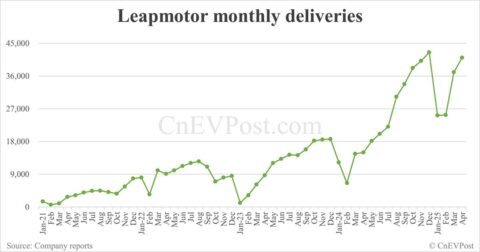 Leapmotor delivers 41,039 cars in Apr, its 2nd highest ever