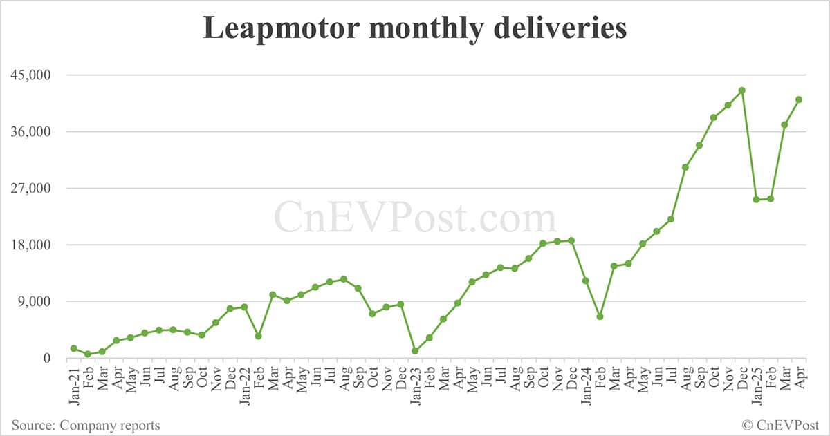 Leapmotor delivers 41,039 cars in Apr, its 2nd highest ever-CnEVPost