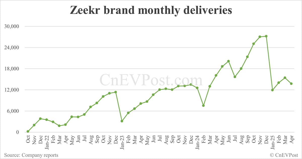 Zeekr Group delivers 41,316 cars in Apr, with Lynk & Co seeing 47% YoY growth
