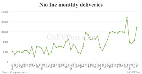 China May EV sales preview: Deutsche Bank expects Nio at 27,000, Tesla 39,000, BYD 390,000