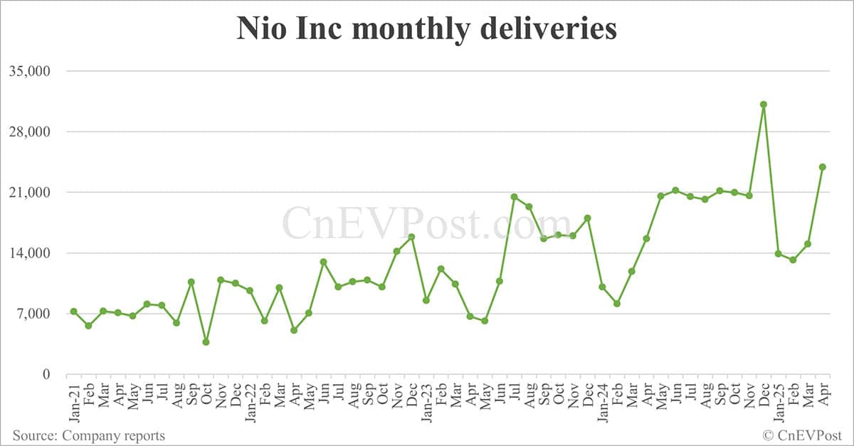 China May EV sales preview: Deutsche Bank expects Nio at 27,000, Tesla 39,000, BYD 390,000