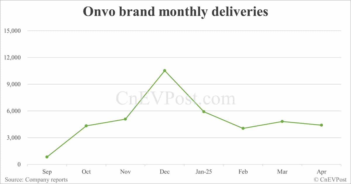 Nio delivers 23,900 cars in Apr, its second highest ever