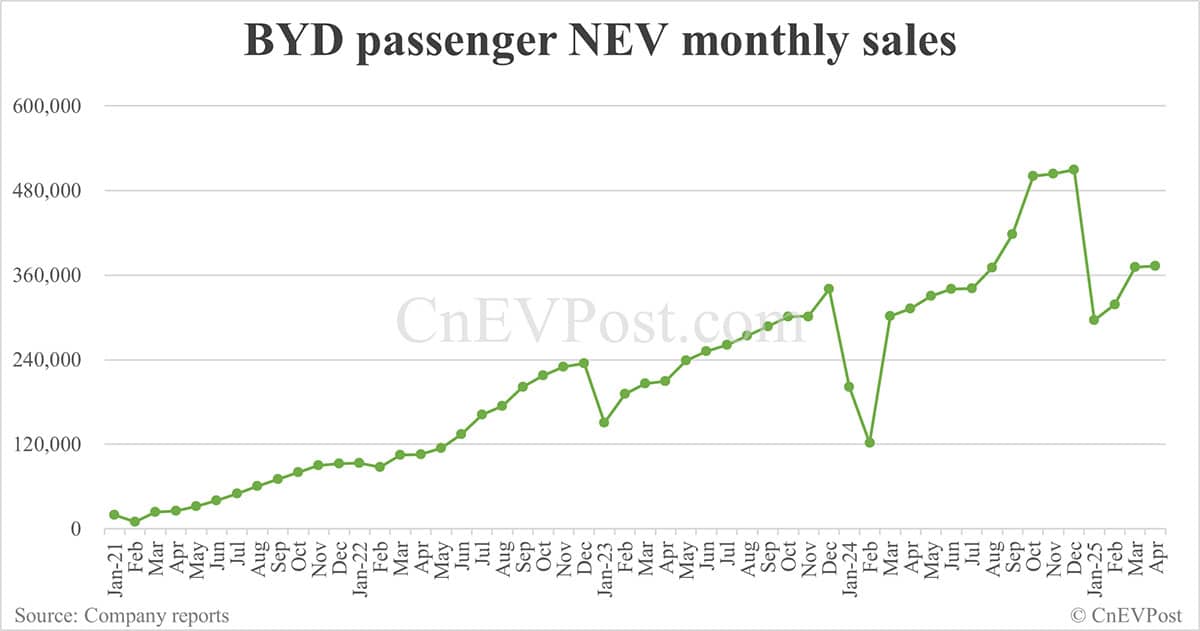 BYD sells 380,089 NEVs in Apr, overseas sales hit another record high