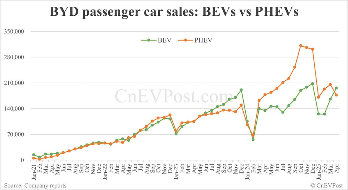 BYD sells 380,089 NEVs in Apr, overseas sales hit another record high