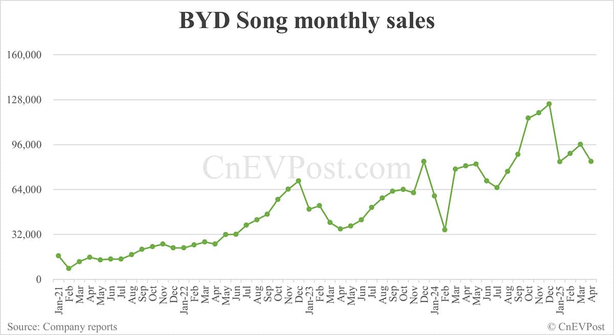 BYD Apr sales breakdown: Song 84,088 units, Seagull 55,028
