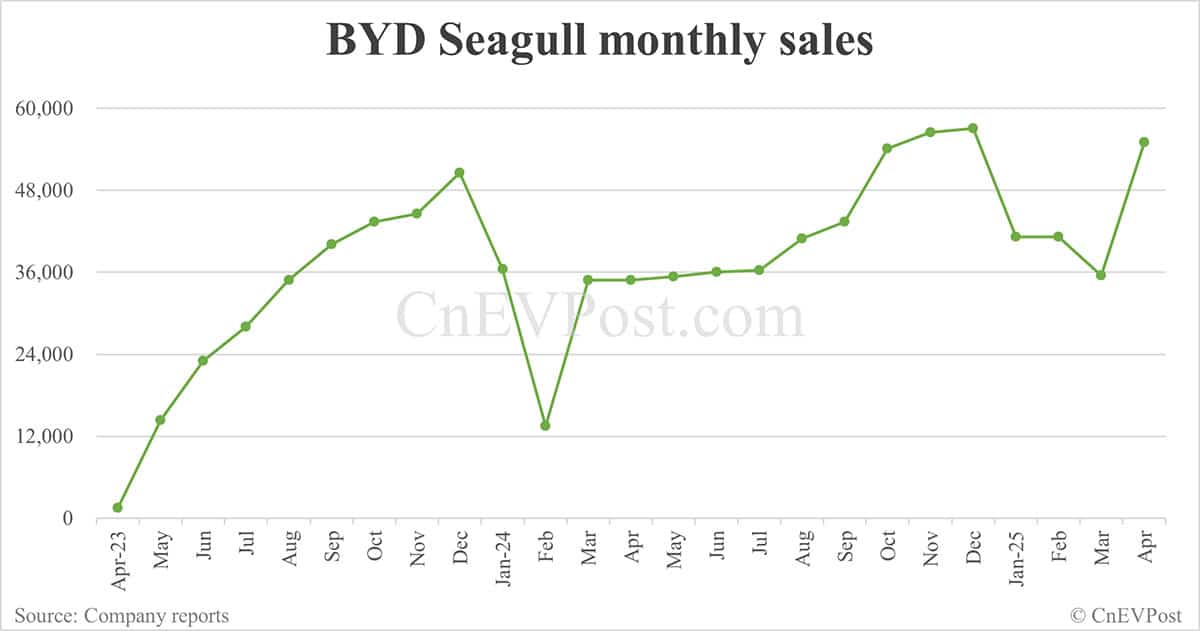BYD Apr sales breakdown: Song 84,088 units, Seagull 55,028