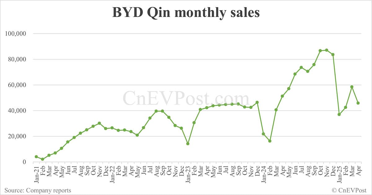 BYD Apr sales breakdown: Song 84,088 units, Seagull 55,028