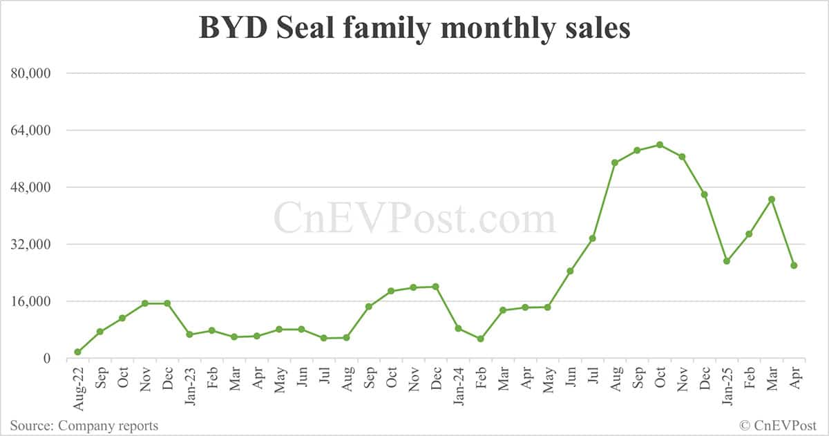 BYD Apr sales breakdown: Song 84,088 units, Seagull 55,028