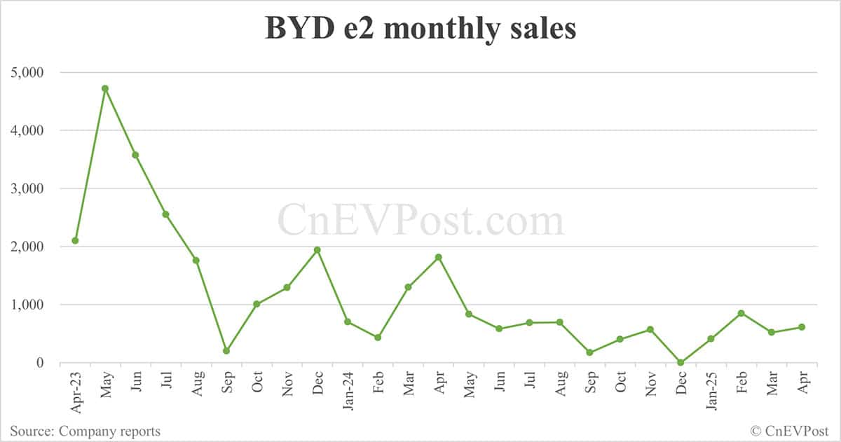 BYD Apr sales breakdown: Song 84,088 units, Seagull 55,028