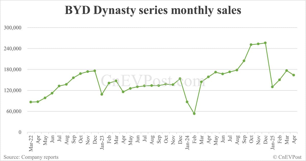 BYD Apr sales breakdown: Song 84,088 units, Seagull 55,028