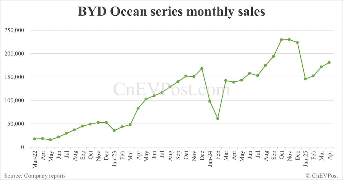 BYD Apr sales breakdown: Song 84,088 units, Seagull 55,028