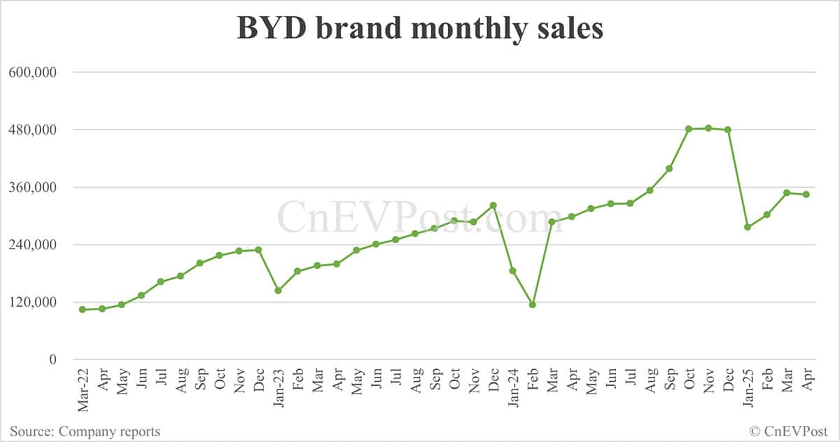 BYD Apr sales breakdown: Song 84,088 units, Seagull 55,028