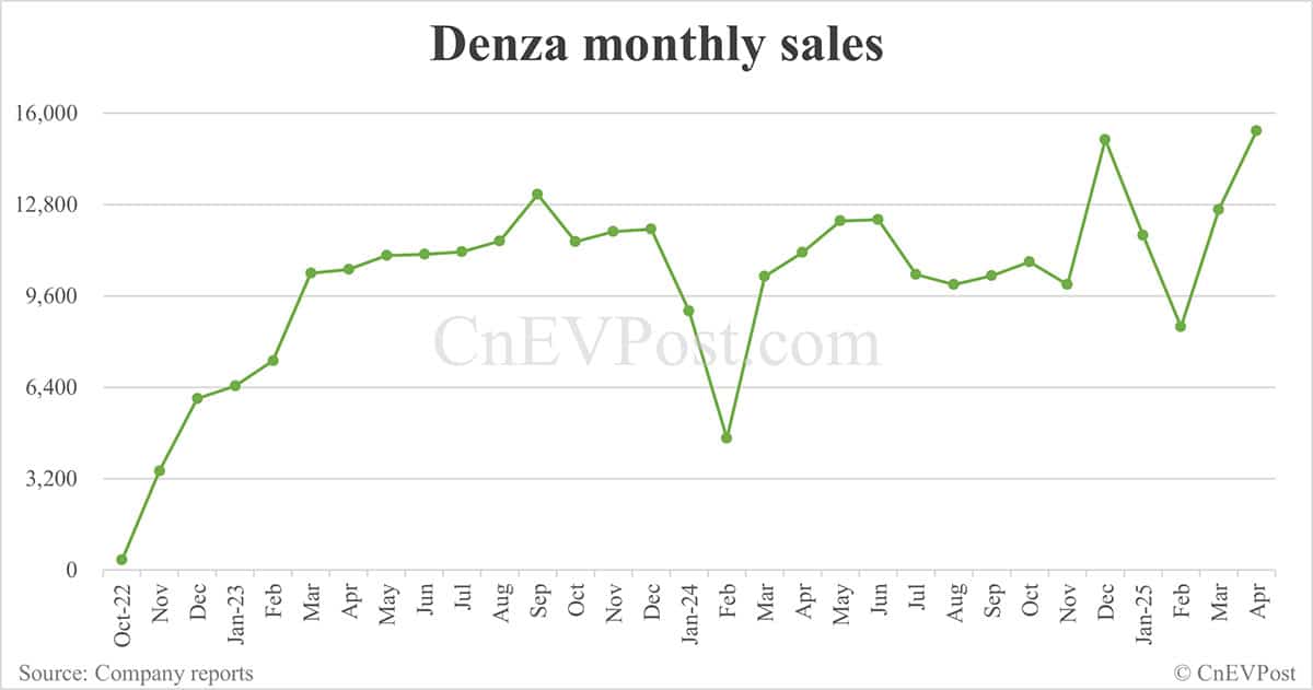 BYD Apr sales breakdown: Song 84,088 units, Seagull 55,028