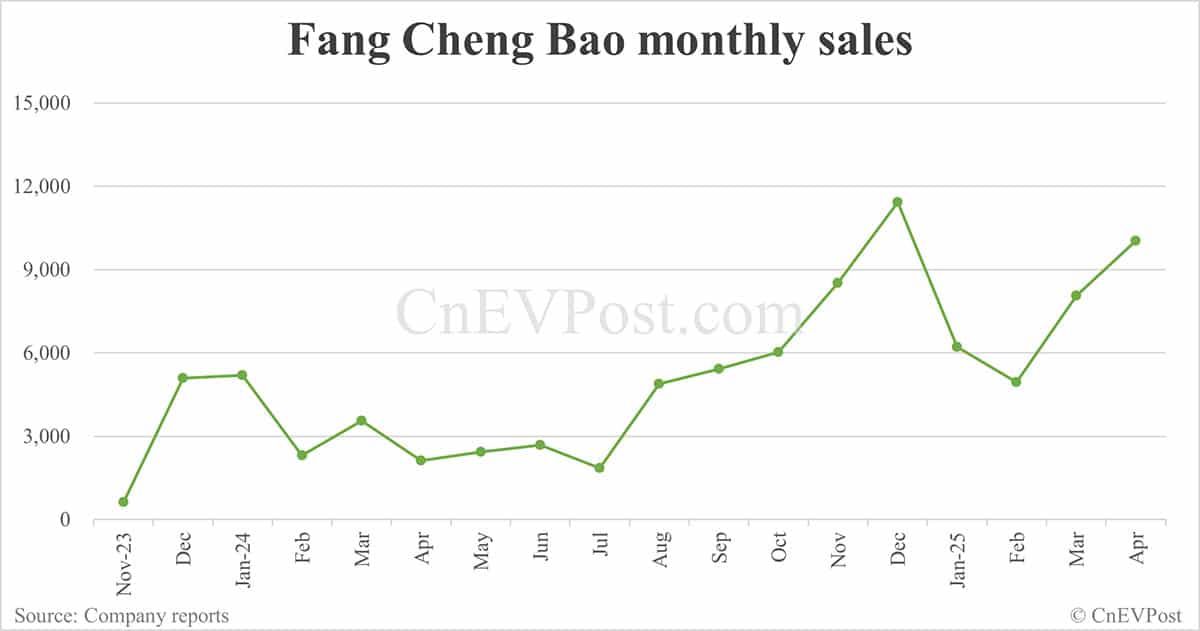 BYD Fang Cheng Bao reaches 100,000th unit delivery milestone