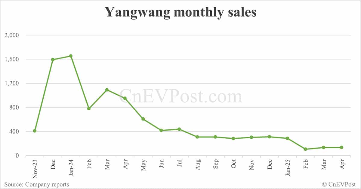 BYD Apr sales breakdown: Song 84,088 units, Seagull 55,028
