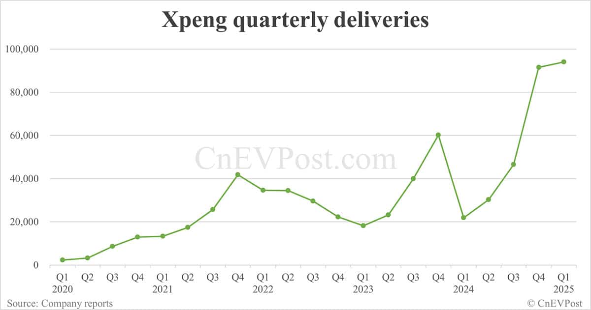 Xpeng posts lowest net loss in 5 years in Q1, gross margin at record high