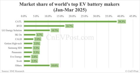 Global EV battery market share in Jan-Mar 2025: CATL 38.3%, BYD 16.7%