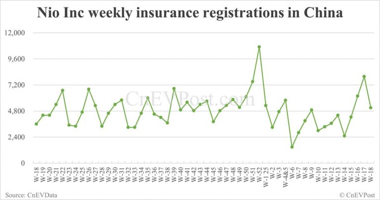 China EV insurance registrations for week ending May 4: Nio 3,470, Tesla 7,290, BYD 59,310