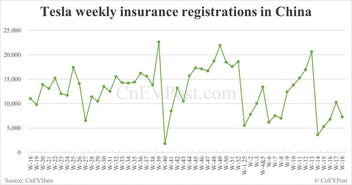 China EV insurance registrations for week ending May 4: Nio 3,470, Tesla 7,290, BYD 59,310