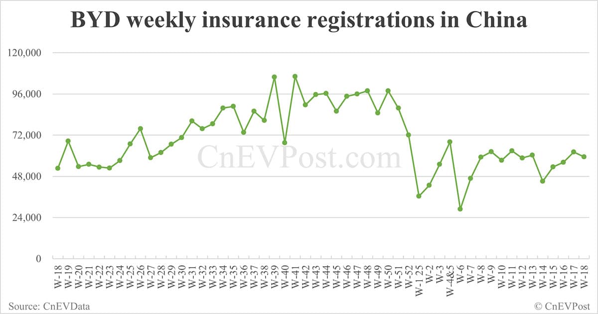 China EV insurance registrations for week ending May 4: Nio 3,470, Tesla 7,290, BYD 59,310