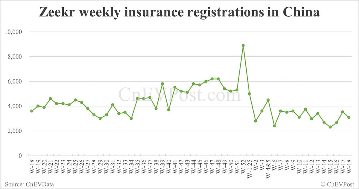 China EV insurance registrations for week ending May 4: Nio 3,470, Tesla 7,290, BYD 59,310