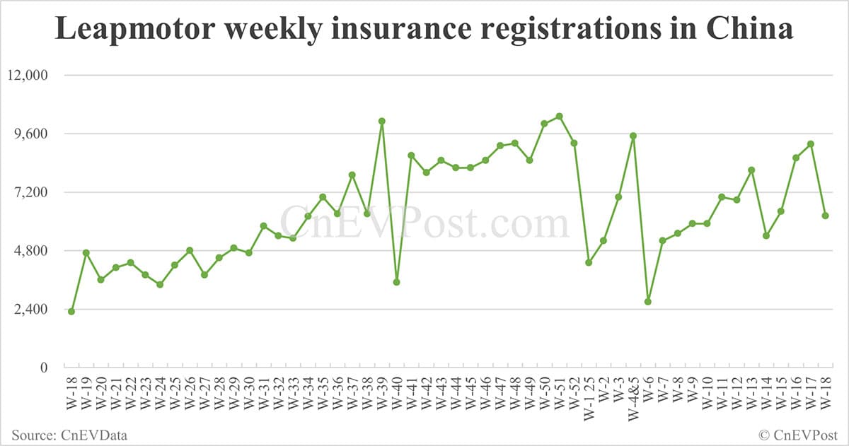 China EV insurance registrations for week ending May 4: Nio 3,470, Tesla 7,290, BYD 59,310