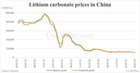 BYD withdraws plans to build lithium plant in Chile as lithium prices plunge