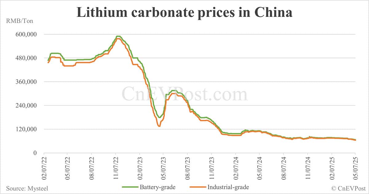 BYD withdraws plans to build lithium plant in Chile as lithium prices plunge