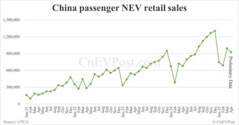 China NEV retail at 922,000 in Apr, up 37% year-on-year, preliminary CPCA data show