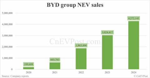 BYD aims for half of its sales to come from outside China by 2030, report says