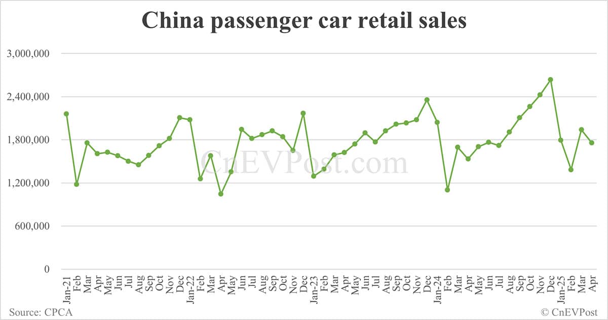 China NEV retail up 34% year-on-year to 905,000 in Apr