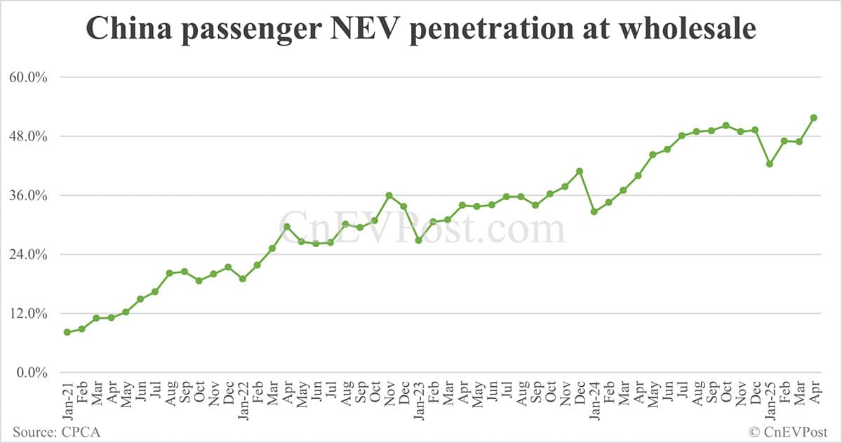 China NEV retail up 34% year-on-year to 905,000 in Apr