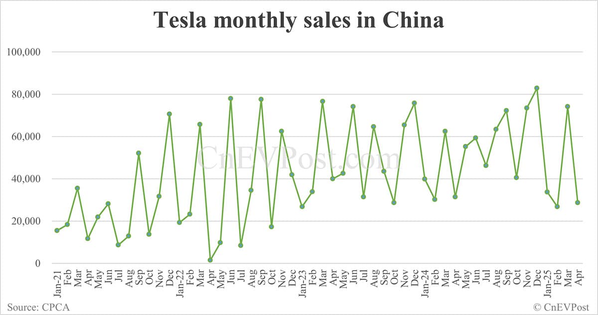 Tesla's retail sales in China down 8.56% year-on-year to 28,731 in Apr